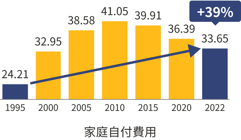 經常性醫療支出來自家庭自付費用的佔比