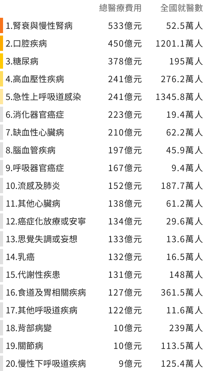 2023年總醫療花費最高的20大疾病