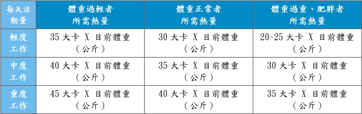 每日建議攝取熱量