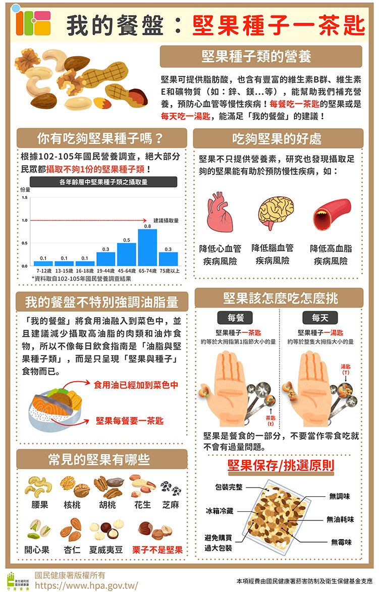 油脂與堅果種子